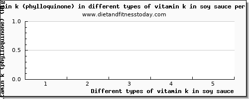 vitamin k in soy sauce vitamin k (phylloquinone) per 100g